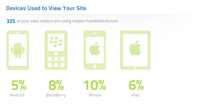 Devices Used to View Your Site